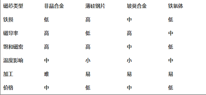 博眾達——高頻鏈中高頻變壓器的分析與設(shè)計(圖3)